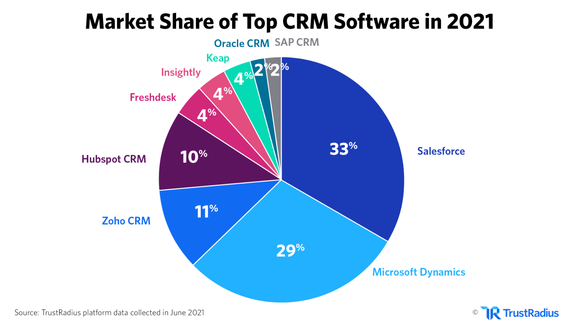 market share of top crm software - pie chart
