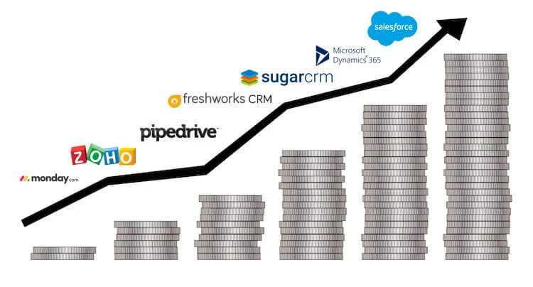 pricing of top crm software - bar graph